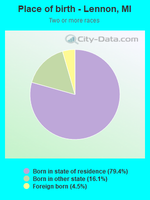 Place of birth - Lennon, MI