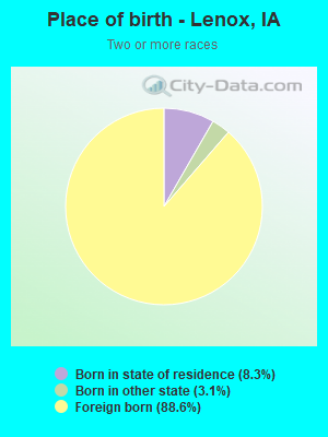 Place of birth - Lenox, IA