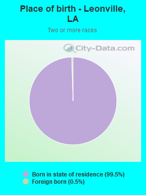 Place of birth - Leonville, LA