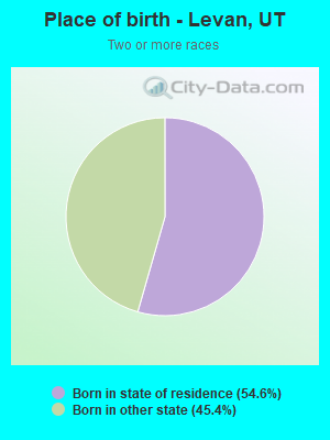 Place of birth - Levan, UT