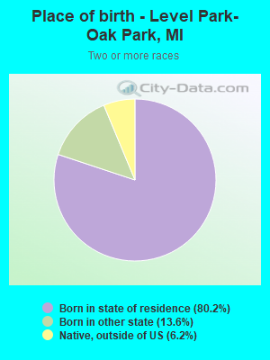 Place of birth - Level Park-Oak Park, MI