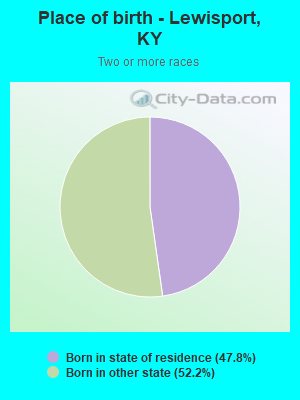 Place of birth - Lewisport, KY