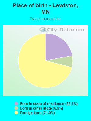 Place of birth - Lewiston, MN