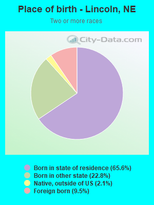 Place of birth - Lincoln, NE