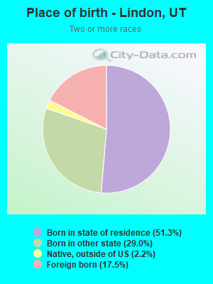 Place of birth - Lindon, UT