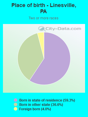 Place of birth - Linesville, PA