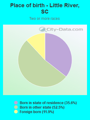 Place of birth - Little River, SC