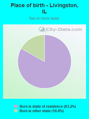 Place of birth - Livingston, IL