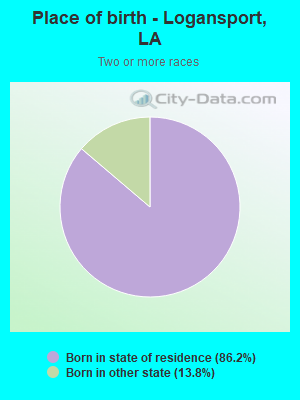 Place of birth - Logansport, LA