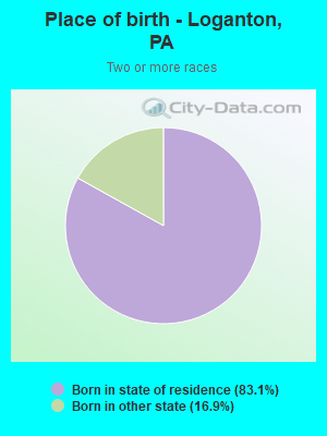 Place of birth - Loganton, PA