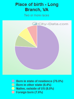 Place of birth - Long Branch, VA