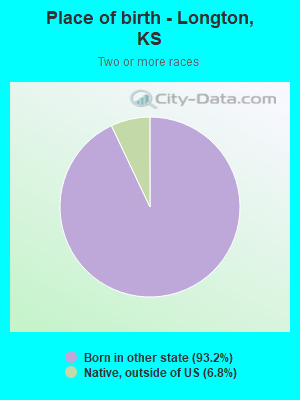 Place of birth - Longton, KS