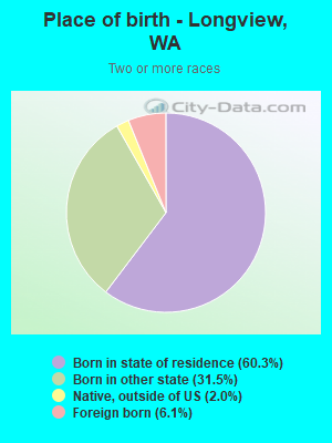 Place of birth - Longview, WA