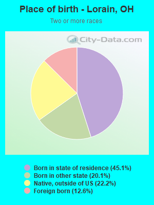 Place of birth - Lorain, OH