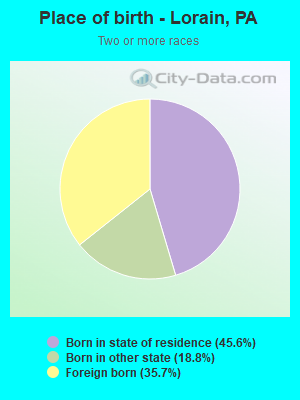 Place of birth - Lorain, PA