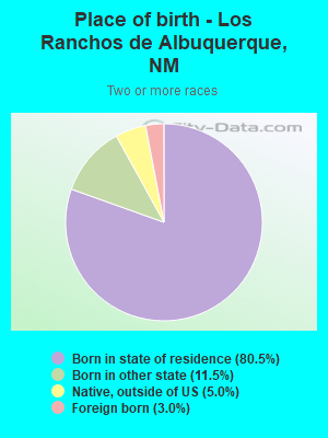 Place of birth - Los Ranchos de Albuquerque, NM