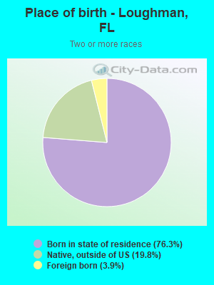 Place of birth - Loughman, FL