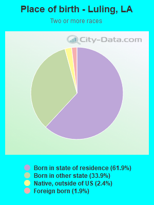 Place of birth - Luling, LA