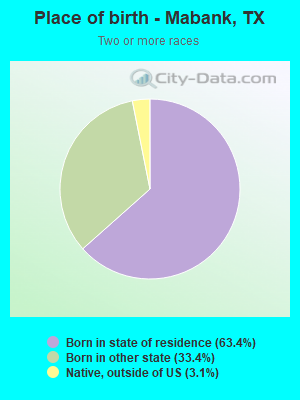 Place of birth - Mabank, TX