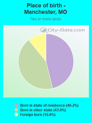 Place of birth - Manchester, MO