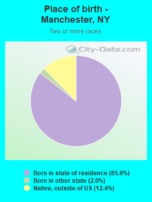 Place of birth - Manchester, NY