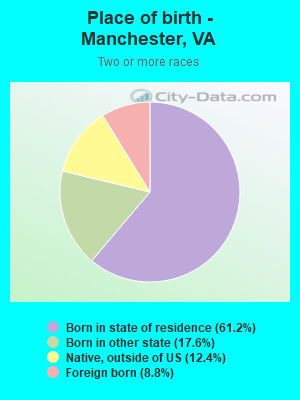 Place of birth - Manchester, VA