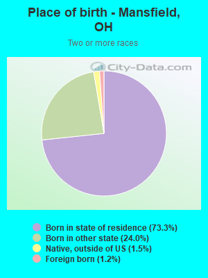 Place of birth - Mansfield, OH