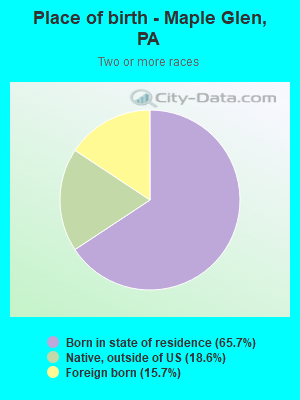 Place of birth - Maple Glen, PA