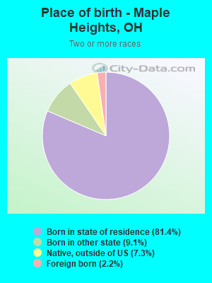 Place of birth - Maple Heights, OH