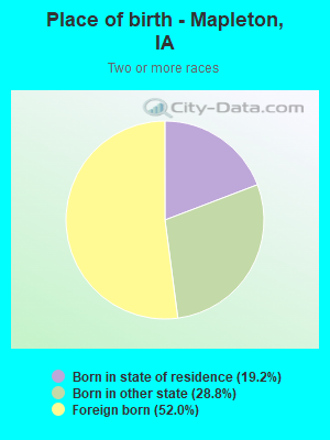 Place of birth - Mapleton, IA