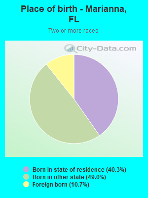 Place of birth - Marianna, FL