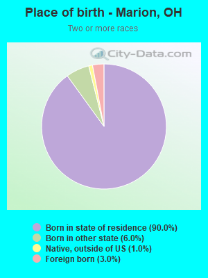 Place of birth - Marion, OH