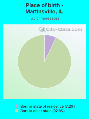 Place of birth - Martinsville, IL