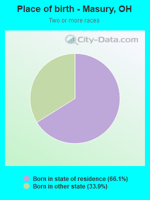 Place of birth - Masury, OH
