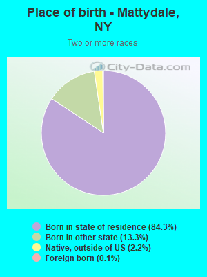 Place of birth - Mattydale, NY