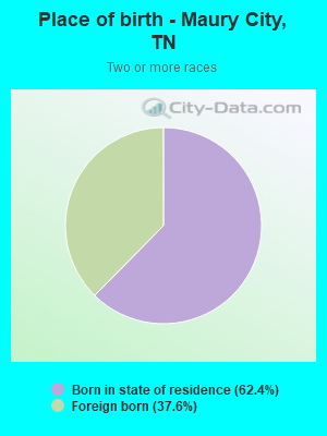 Place of birth - Maury City, TN