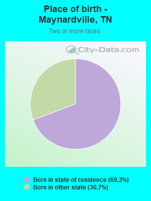 Place of birth - Maynardville, TN