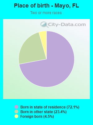 Place of birth - Mayo, FL