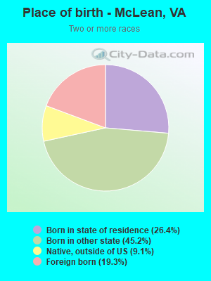 Place of birth - McLean, VA