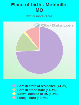 Place of birth - Mehlville, MO