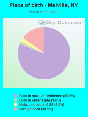 Place of birth - Melville, NY