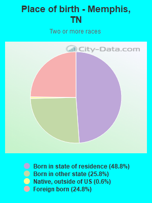 Place of birth - Memphis, TN