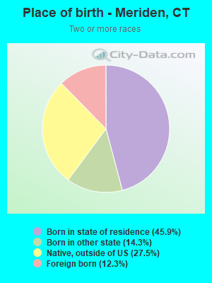 Place of birth - Meriden, CT