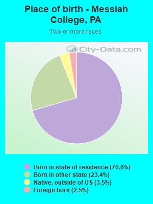 Place of birth - Messiah College, PA