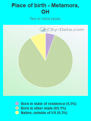 Place of birth - Metamora, OH