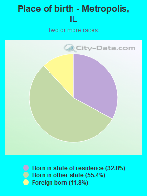 Place of birth - Metropolis, IL