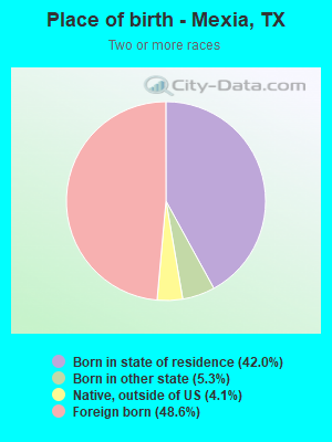 Place of birth - Mexia, TX