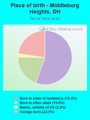 Place of birth - Middleburg Heights, OH