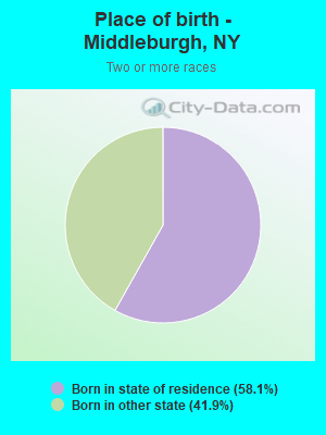 Place of birth - Middleburgh, NY