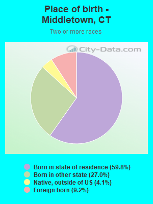 Place of birth - Middletown, CT